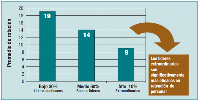 gráfico-líderes-promedio-rotación