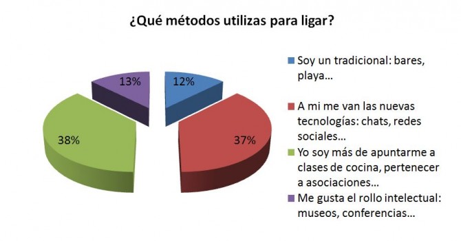 encuesta-métodos-de-ligar