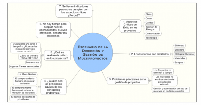mapa-mental-gestión-proyectos