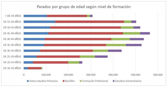 parados-por-edad-con-formación