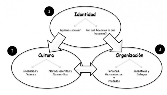 identidad-cultura-organización