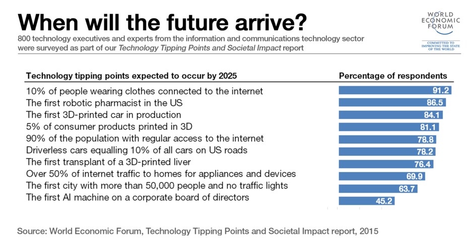 davos-futuro-porcentage