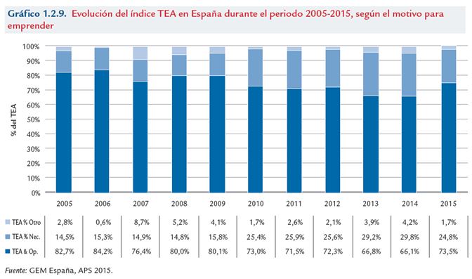 gráfico-evolución-TEA