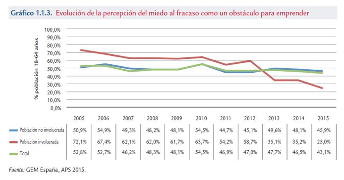 evolución-percepción-del-miedo