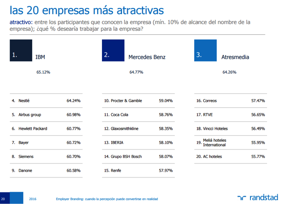 las-20-empresas-más-atractivas