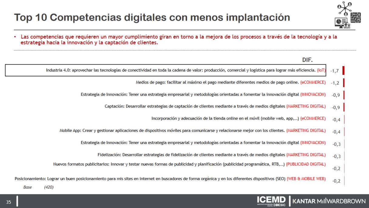 Competencias digitales con menos implantacion