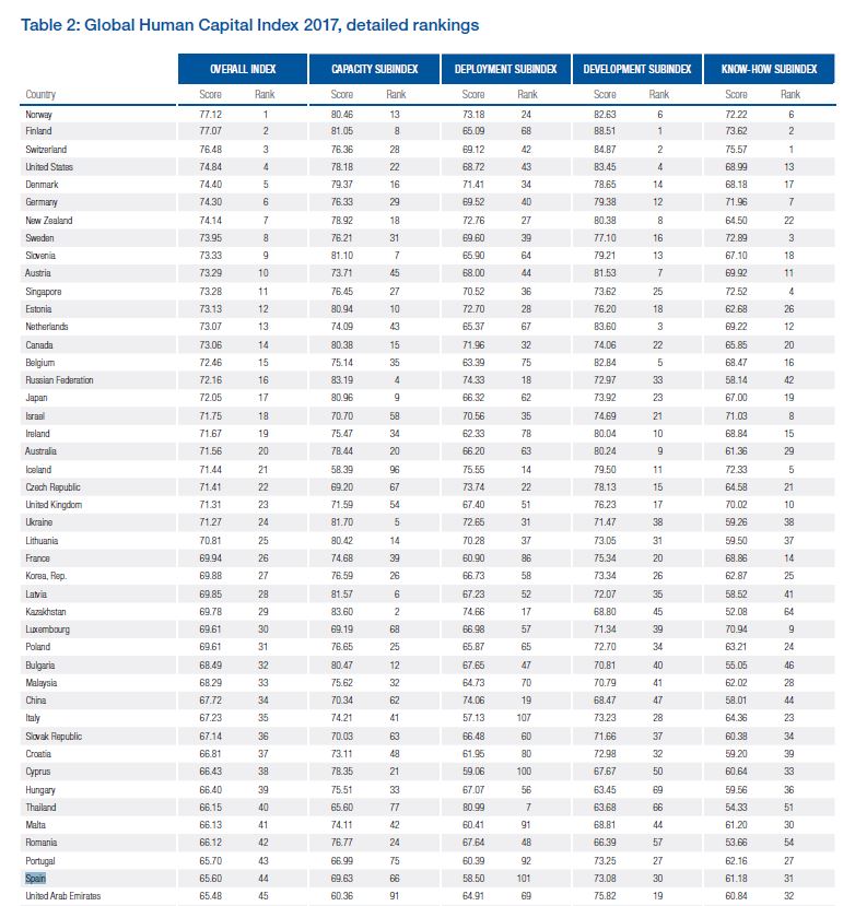 Fuente:-World-Economic-Forum
