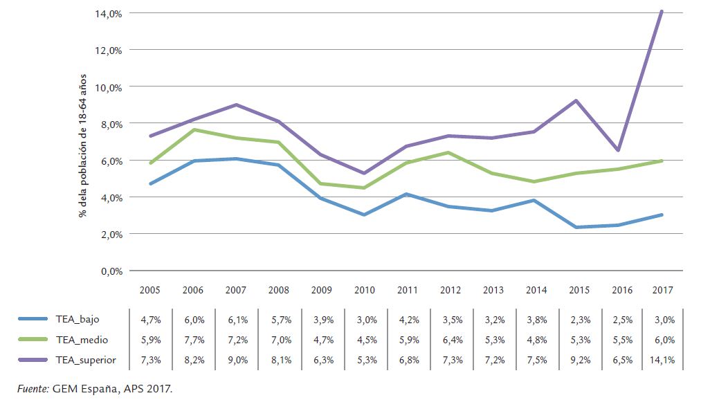 Emprendedores-por-nivel-de-estudios