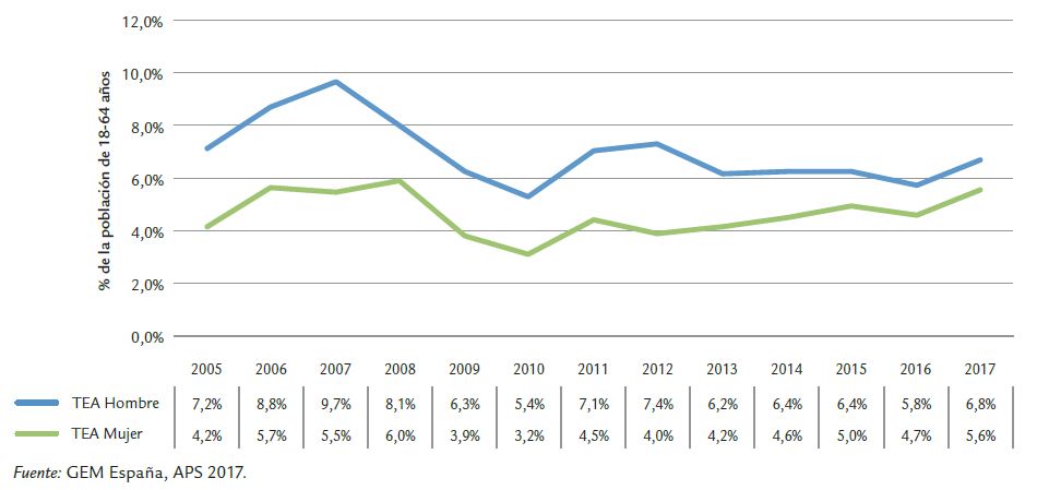 Emprendimiento-Por-Genero