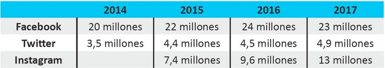 evolucion-RRSS-usuarios