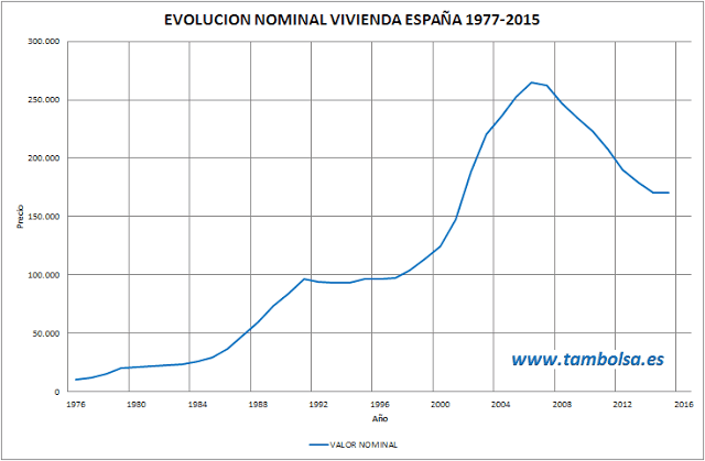 EvolucionViviendaNominal