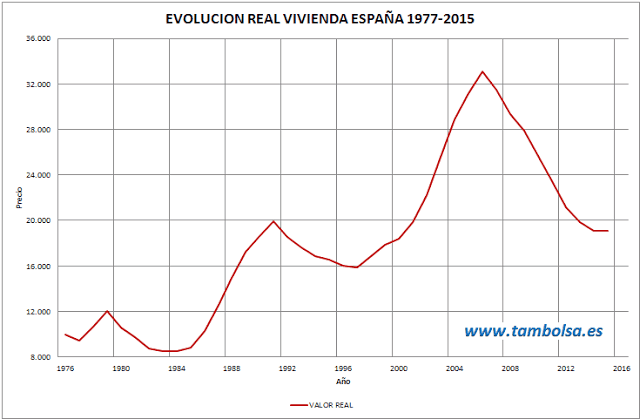 Evolución-Vivienda-Real