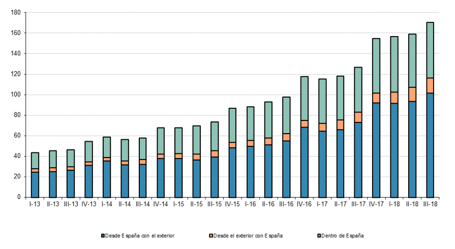 evolución-transacciones-comercio-electrónico-España