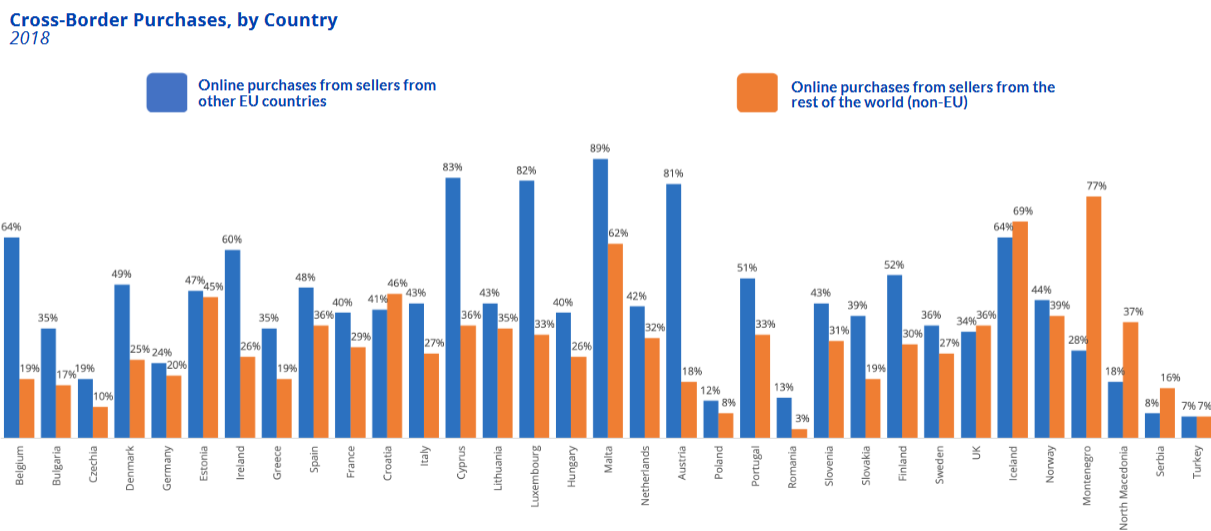 porcentajes -ventas-online-internacionales 